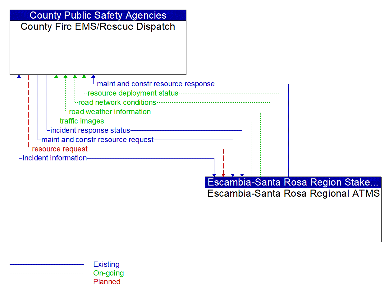 Architecture Flow Diagram: Escambia-Santa Rosa Regional ATMS <--> County Fire EMS/Rescue Dispatch