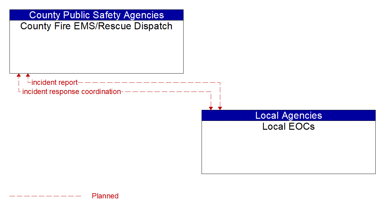 Architecture Flow Diagram: Local EOCs <--> County Fire EMS/Rescue Dispatch