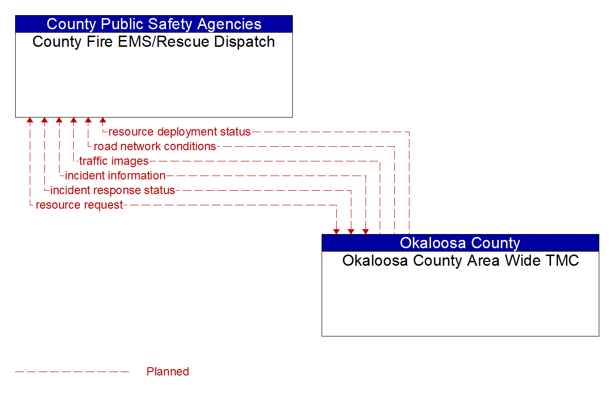 Architecture Flow Diagram: Okaloosa County Area Wide TMC <--> County Fire EMS/Rescue Dispatch