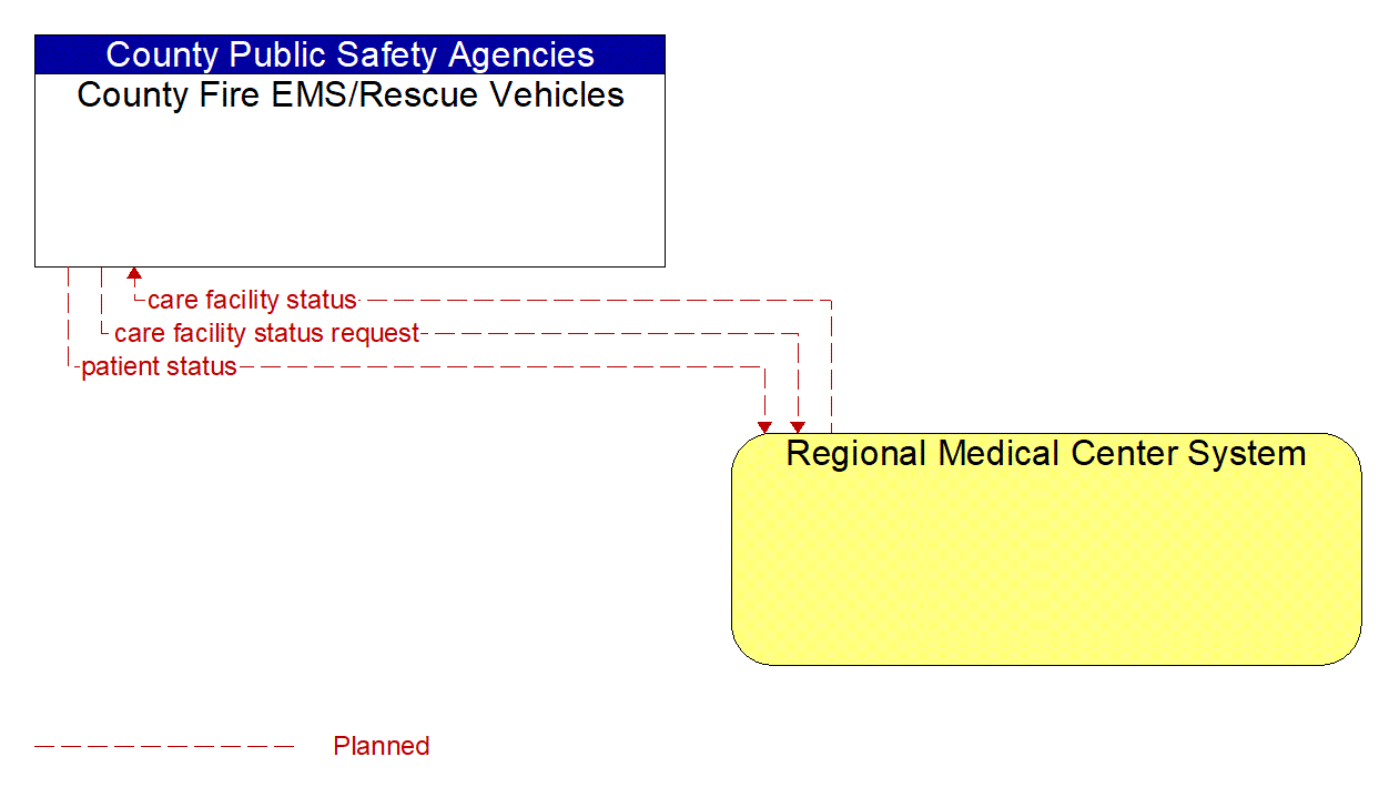 Architecture Flow Diagram: Regional Medical Center System <--> County Fire EMS/Rescue Vehicles