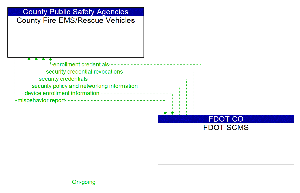 Architecture Flow Diagram: FDOT SCMS <--> County Fire EMS/Rescue Vehicles