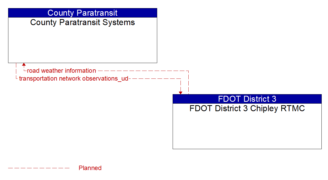 Architecture Flow Diagram: FDOT District 3 Chipley RTMC <--> County Paratransit Systems