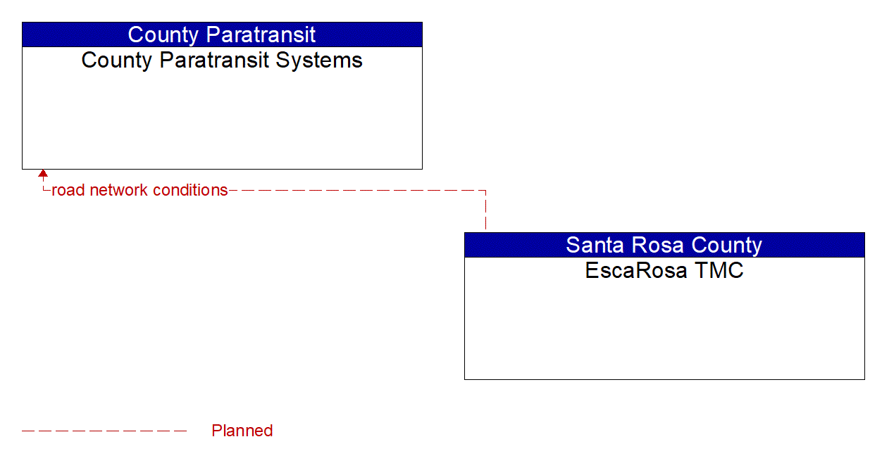 Architecture Flow Diagram: EscaRosa TMC <--> County Paratransit Systems