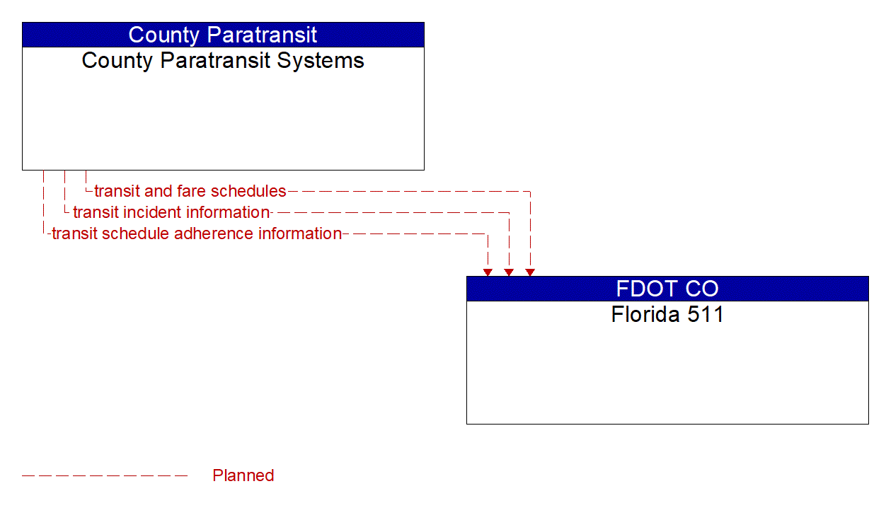 Architecture Flow Diagram: County Paratransit Systems <--> Florida 511