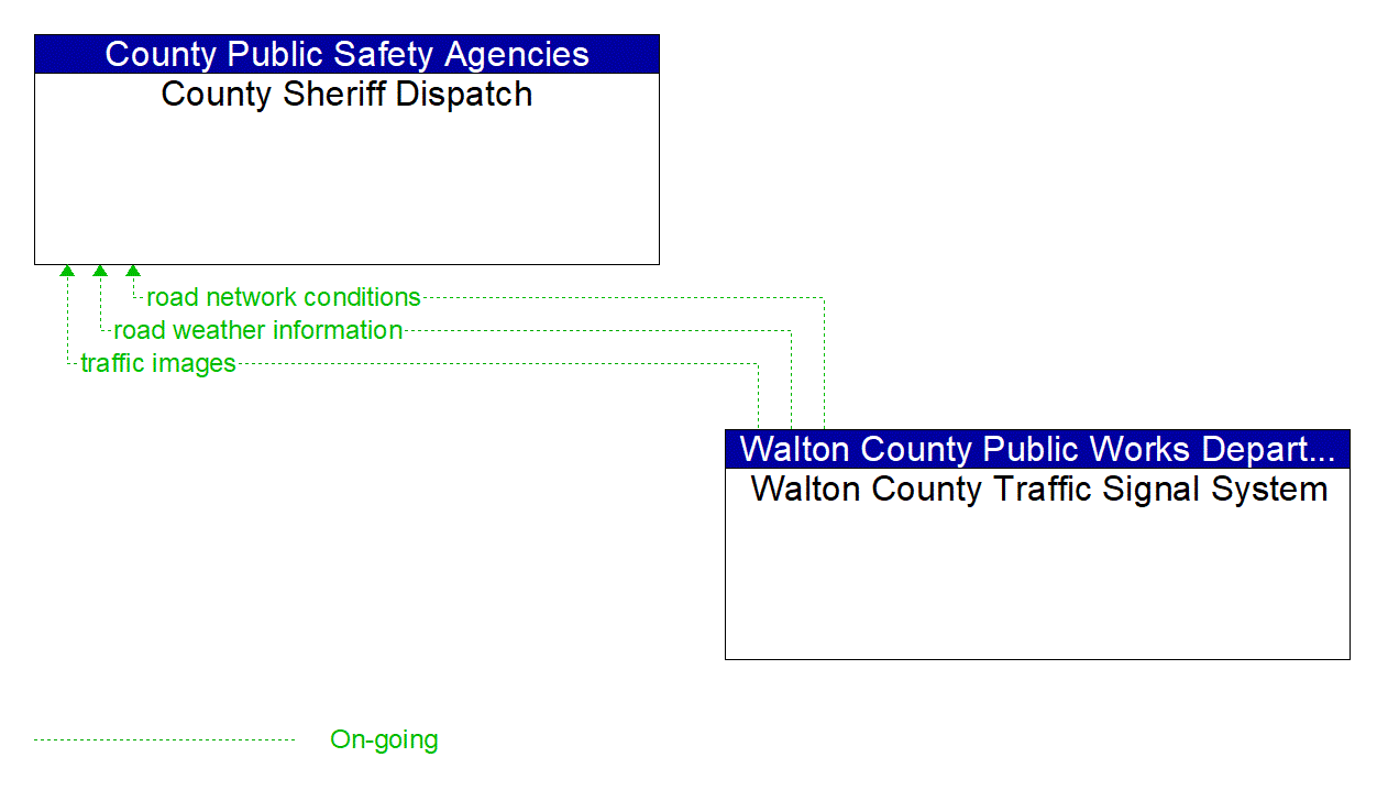 Architecture Flow Diagram: Walton County Traffic Signal System <--> County Sheriff Dispatch