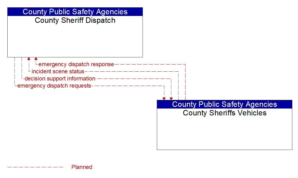 Architecture Flow Diagram: County Sheriffs Vehicles <--> County Sheriff Dispatch