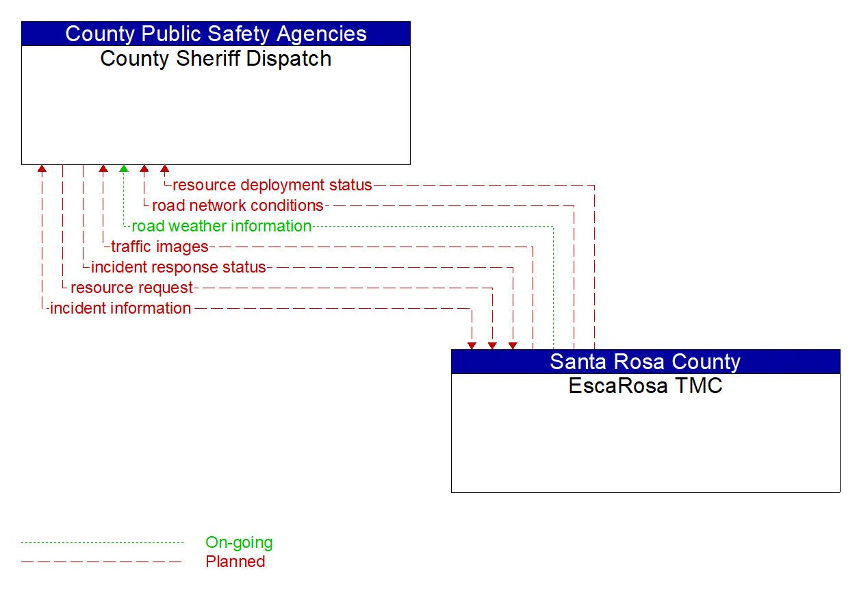 Architecture Flow Diagram: EscaRosa TMC <--> County Sheriff Dispatch