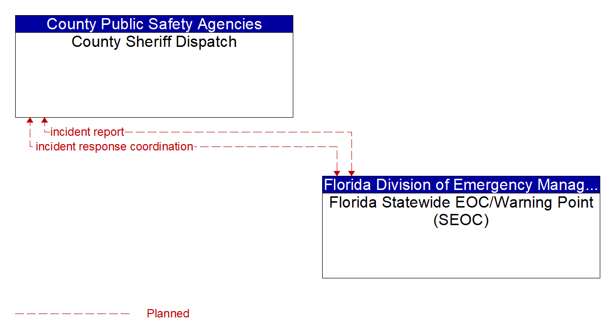 Architecture Flow Diagram: Florida Statewide EOC/Warning Point (SEOC) <--> County Sheriff Dispatch