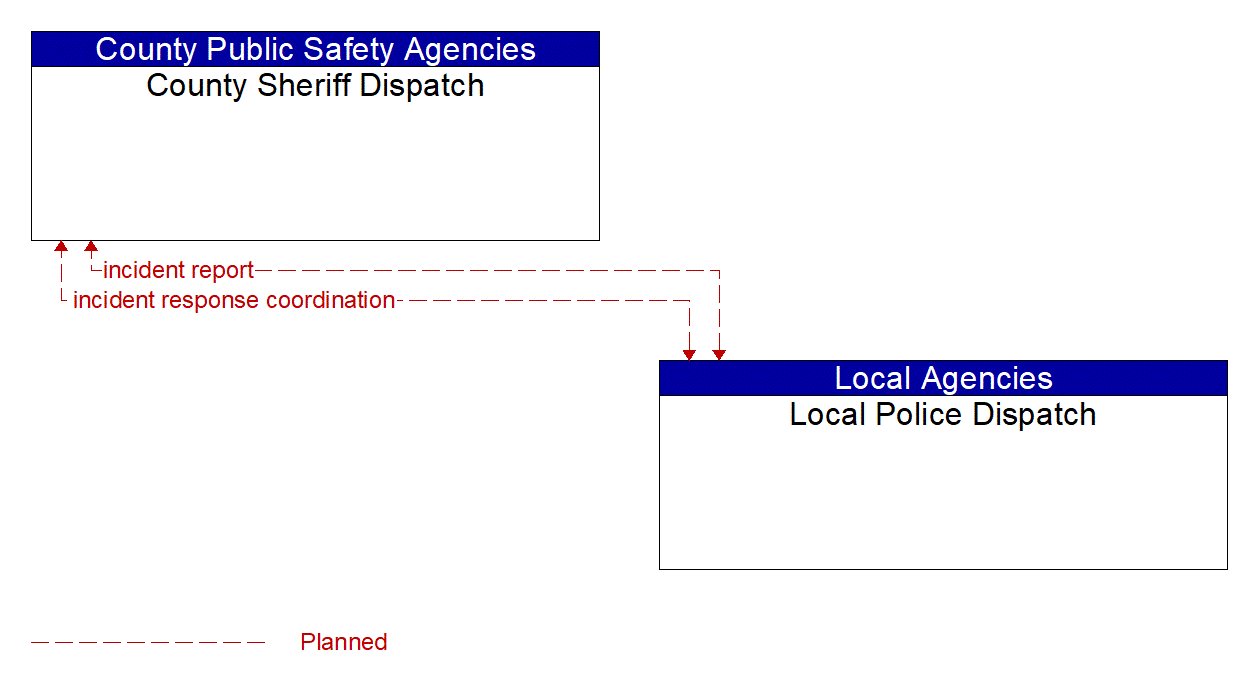 Architecture Flow Diagram: Local Police Dispatch <--> County Sheriff Dispatch