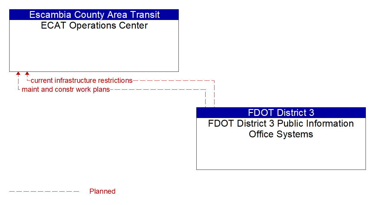 Architecture Flow Diagram: FDOT District 3 Public Information Office Systems <--> ECAT Operations Center