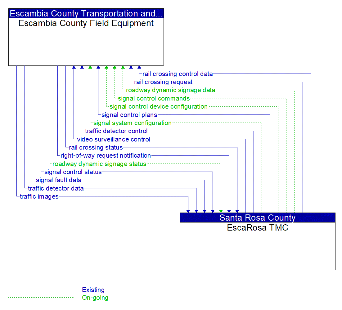 Architecture Flow Diagram: EscaRosa TMC <--> Escambia County Field Equipment