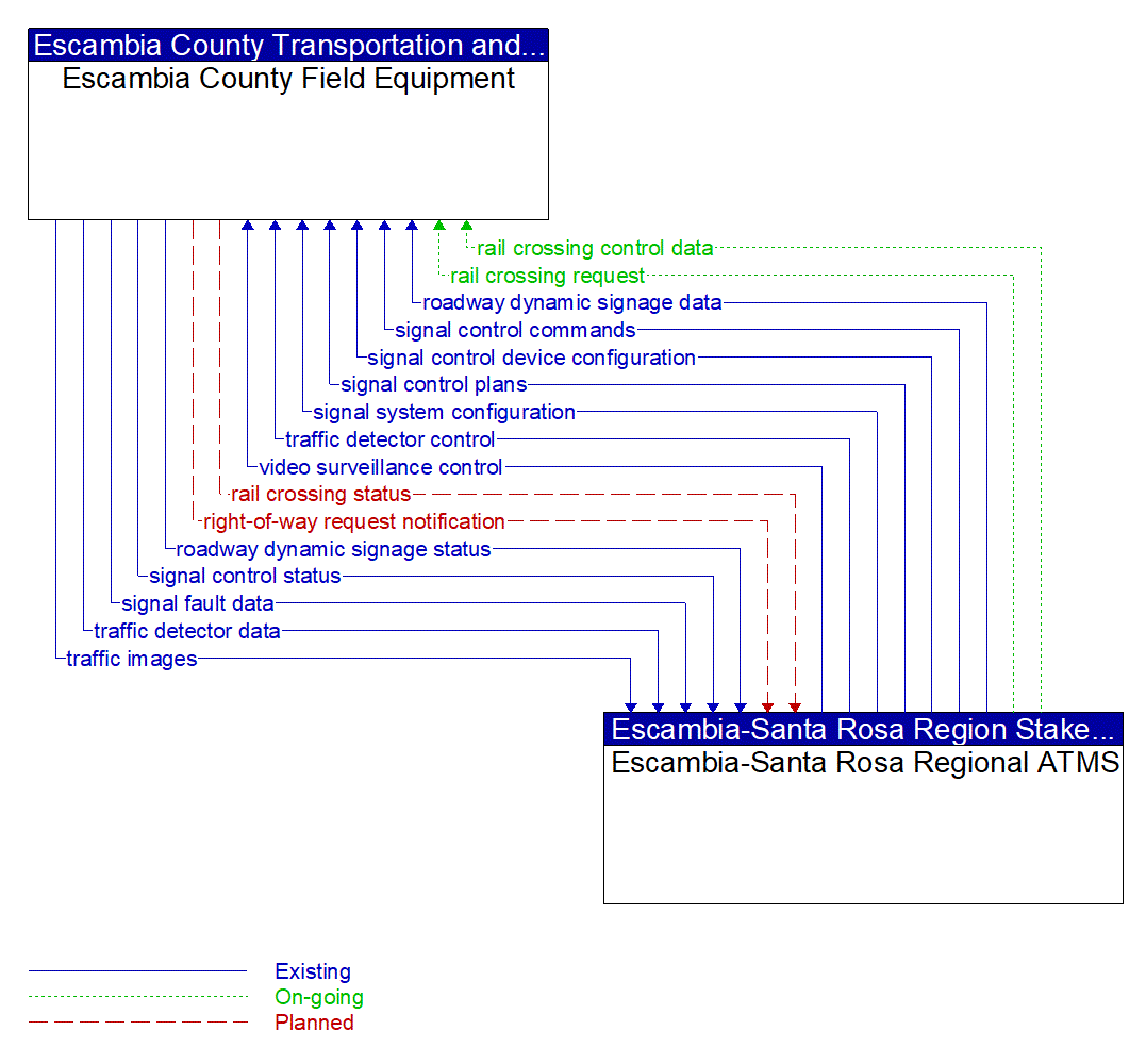 Architecture Flow Diagram: Escambia-Santa Rosa Regional ATMS <--> Escambia County Field Equipment