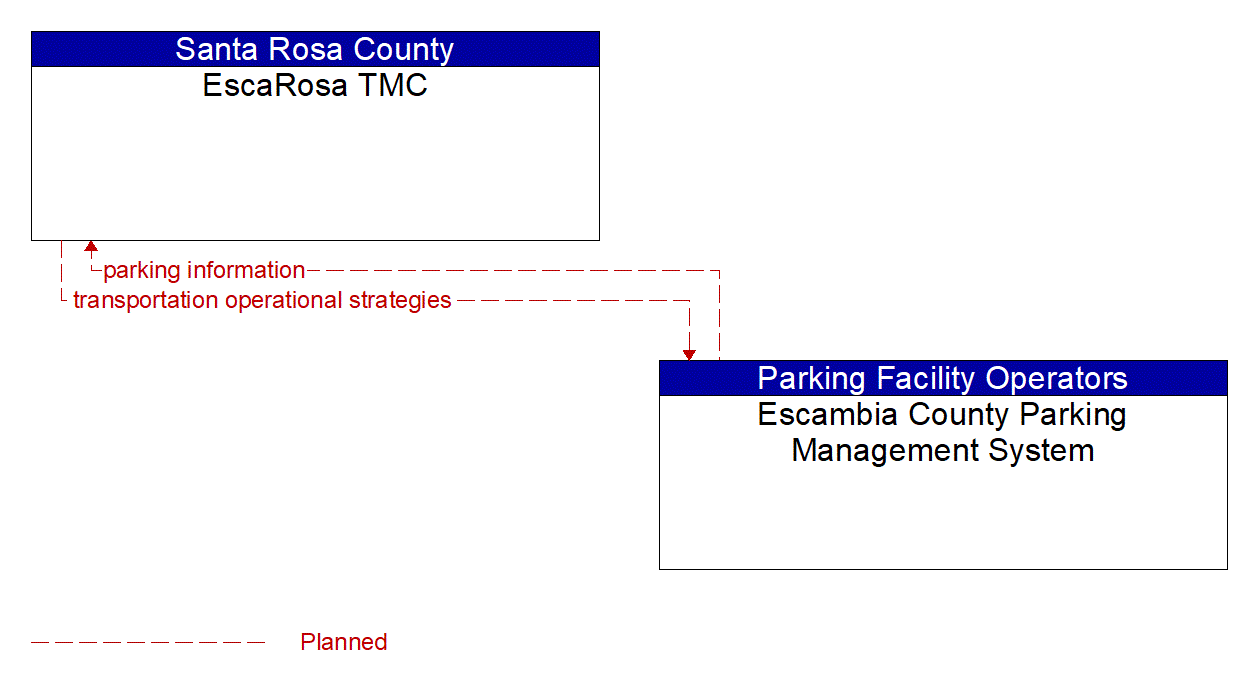 Architecture Flow Diagram: Escambia County Parking Management System <--> EscaRosa TMC