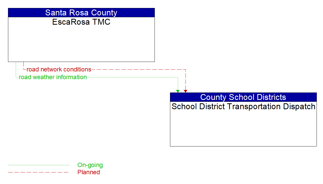 Architecture Flow Diagram: EscaRosa TMC <--> School District Transportation Dispatch