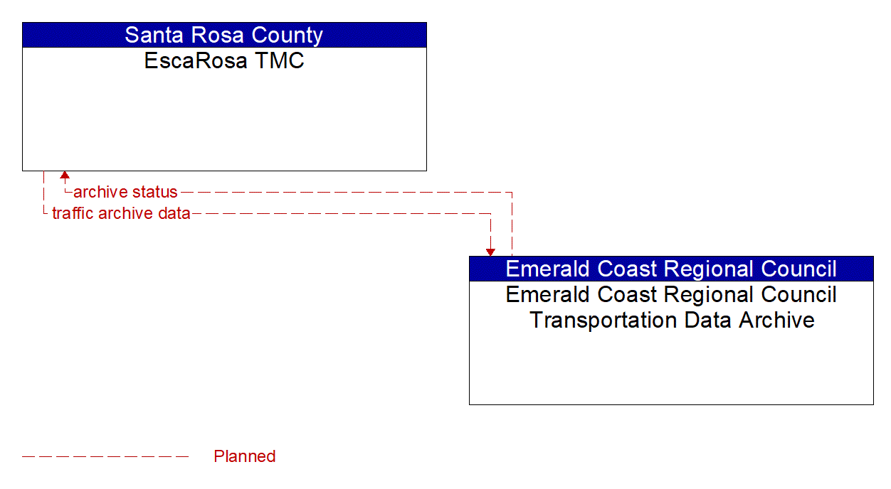 Architecture Flow Diagram: Emerald Coast Regional Council Transportation Data Archive <--> EscaRosa TMC