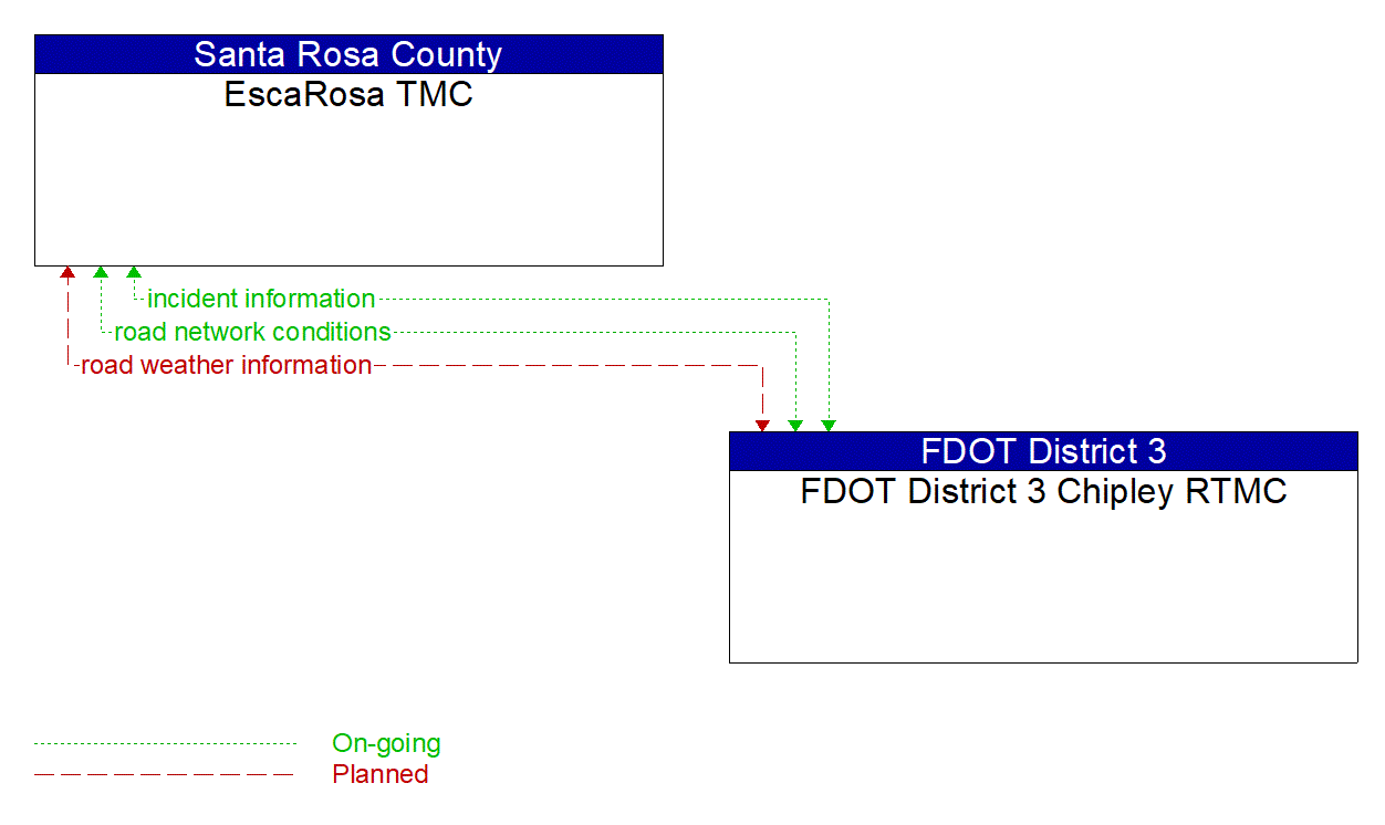 Architecture Flow Diagram: FDOT District 3 Chipley RTMC <--> EscaRosa TMC