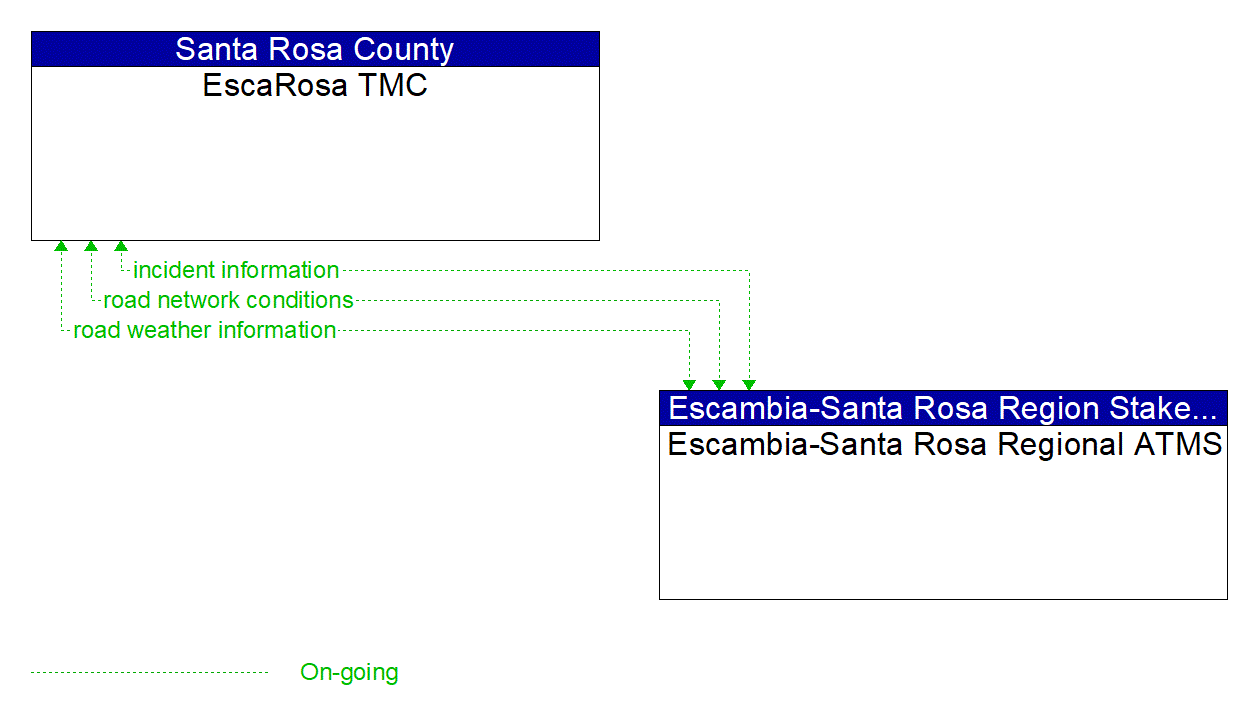 Architecture Flow Diagram: Escambia-Santa Rosa Regional ATMS <--> EscaRosa TMC