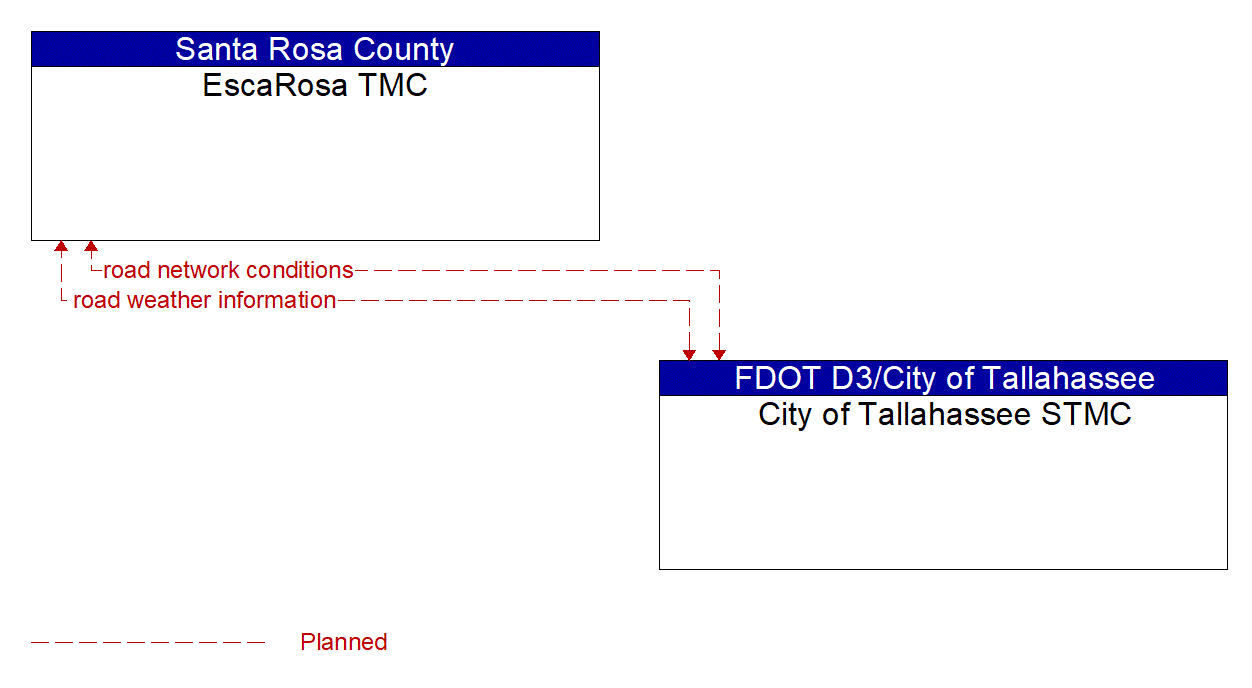 Architecture Flow Diagram: City of Tallahassee STMC <--> EscaRosa TMC