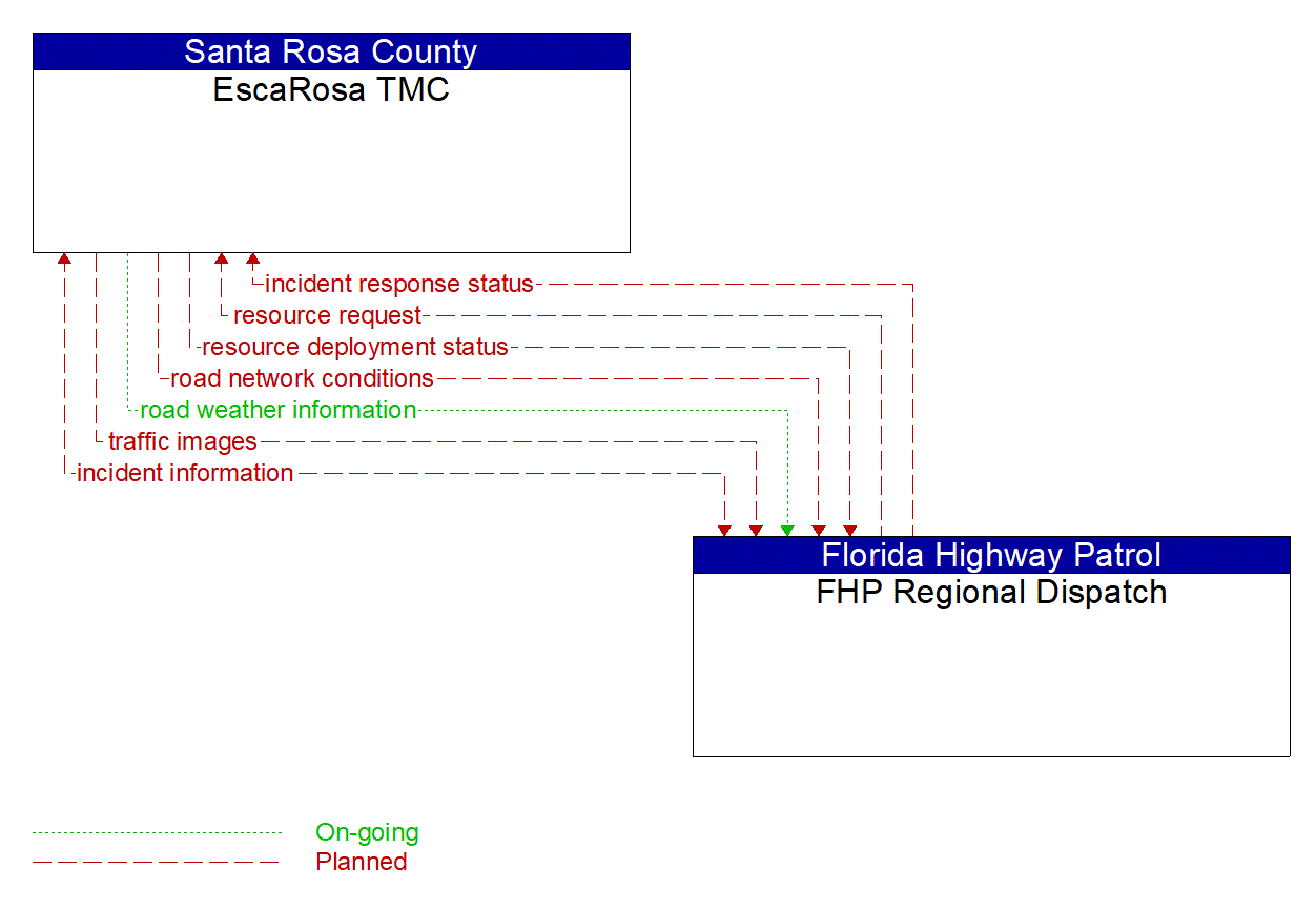 Architecture Flow Diagram: FHP Regional Dispatch <--> EscaRosa TMC