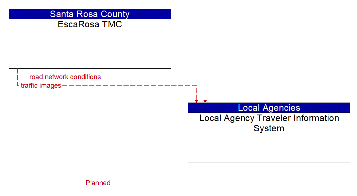 Architecture Flow Diagram: EscaRosa TMC <--> Local Agency Traveler Information System