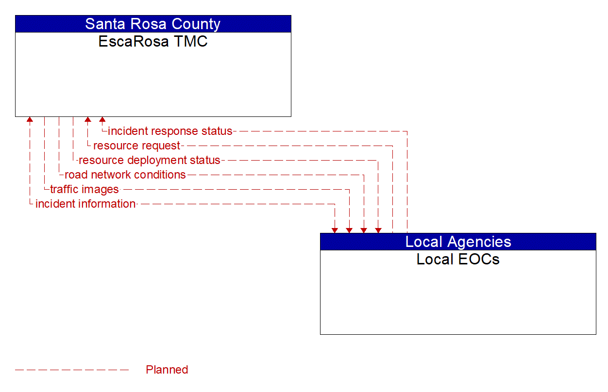 Architecture Flow Diagram: Local EOCs <--> EscaRosa TMC