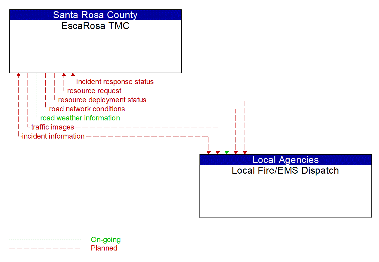 Architecture Flow Diagram: Local Fire/EMS Dispatch <--> EscaRosa TMC