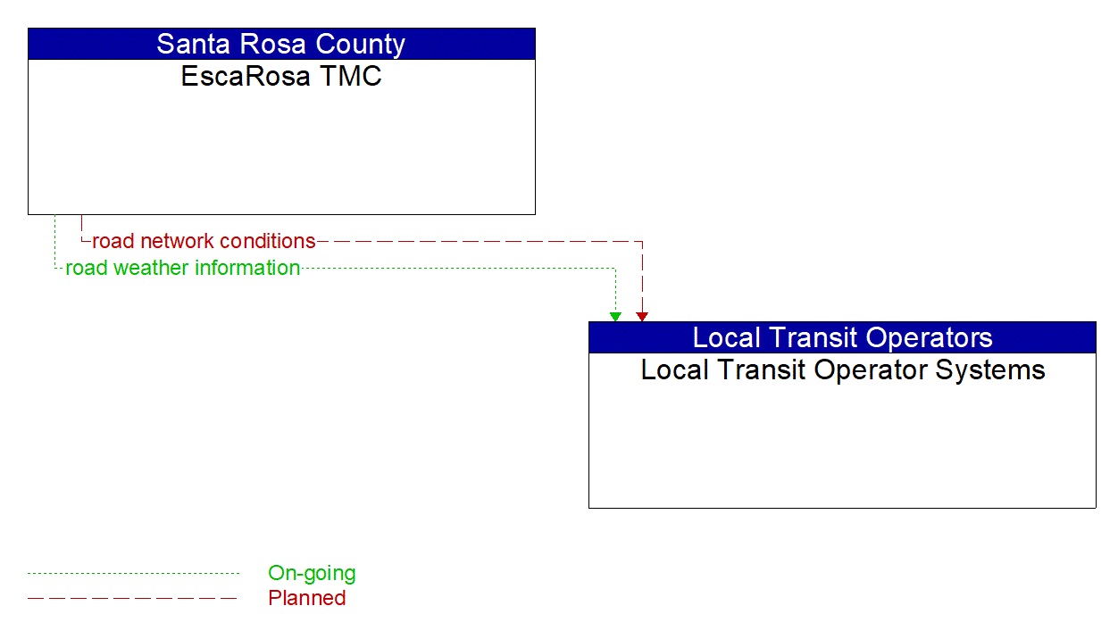 Architecture Flow Diagram: EscaRosa TMC <--> Local Transit Operator Systems