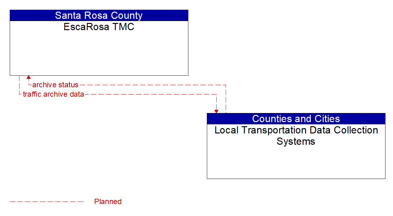 Architecture Flow Diagram: Local Transportation Data Collection Systems <--> EscaRosa TMC