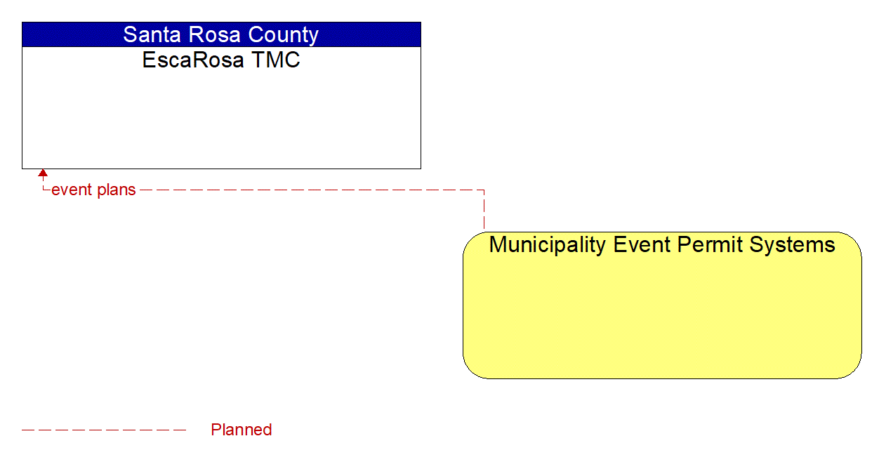 Architecture Flow Diagram: Municipality Event Permit Systems <--> EscaRosa TMC