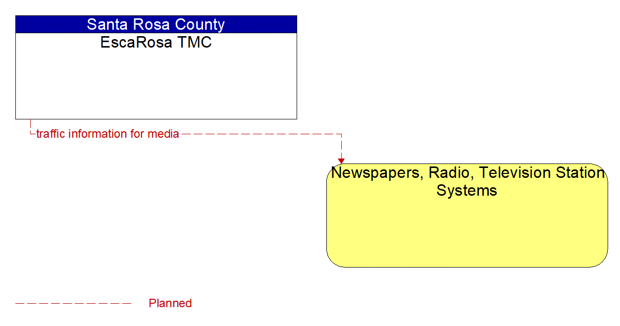 Architecture Flow Diagram: EscaRosa TMC <--> Newspapers, Radio, Television Station Systems