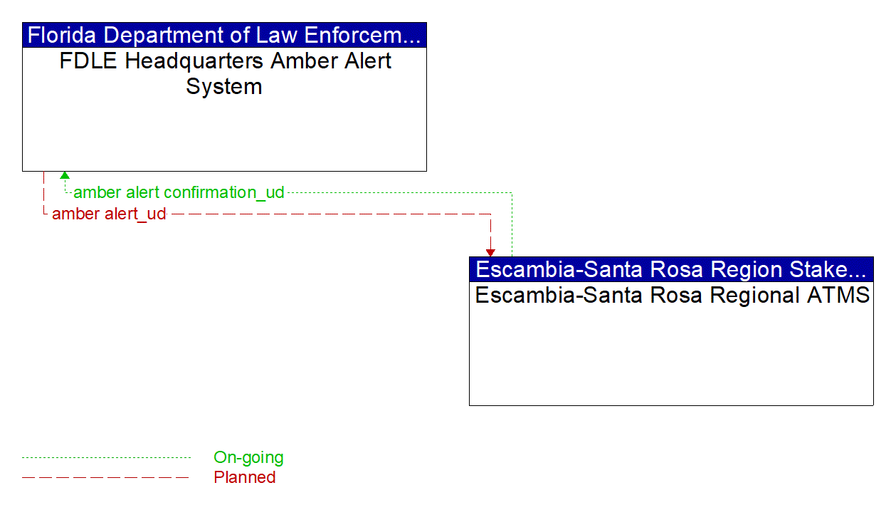 Architecture Flow Diagram: Escambia-Santa Rosa Regional ATMS <--> FDLE Headquarters Amber Alert System