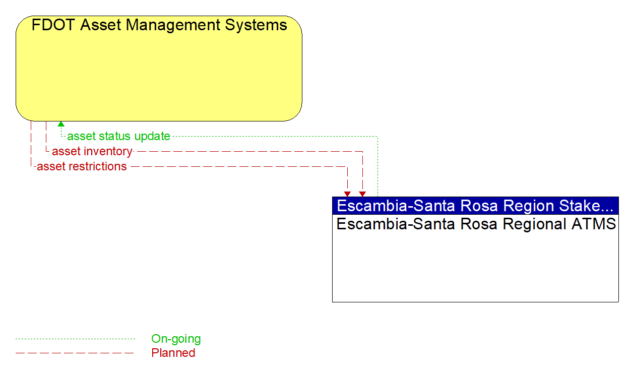 Architecture Flow Diagram: Escambia-Santa Rosa Regional ATMS <--> FDOT Asset Management Systems