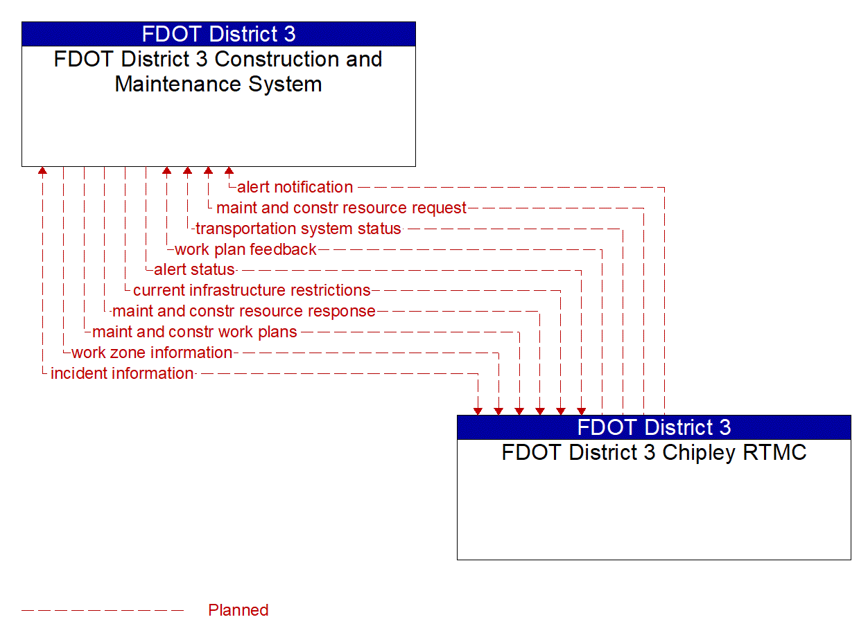 Architecture Flow Diagram: FDOT District 3 Chipley RTMC <--> FDOT District 3 Construction and Maintenance System