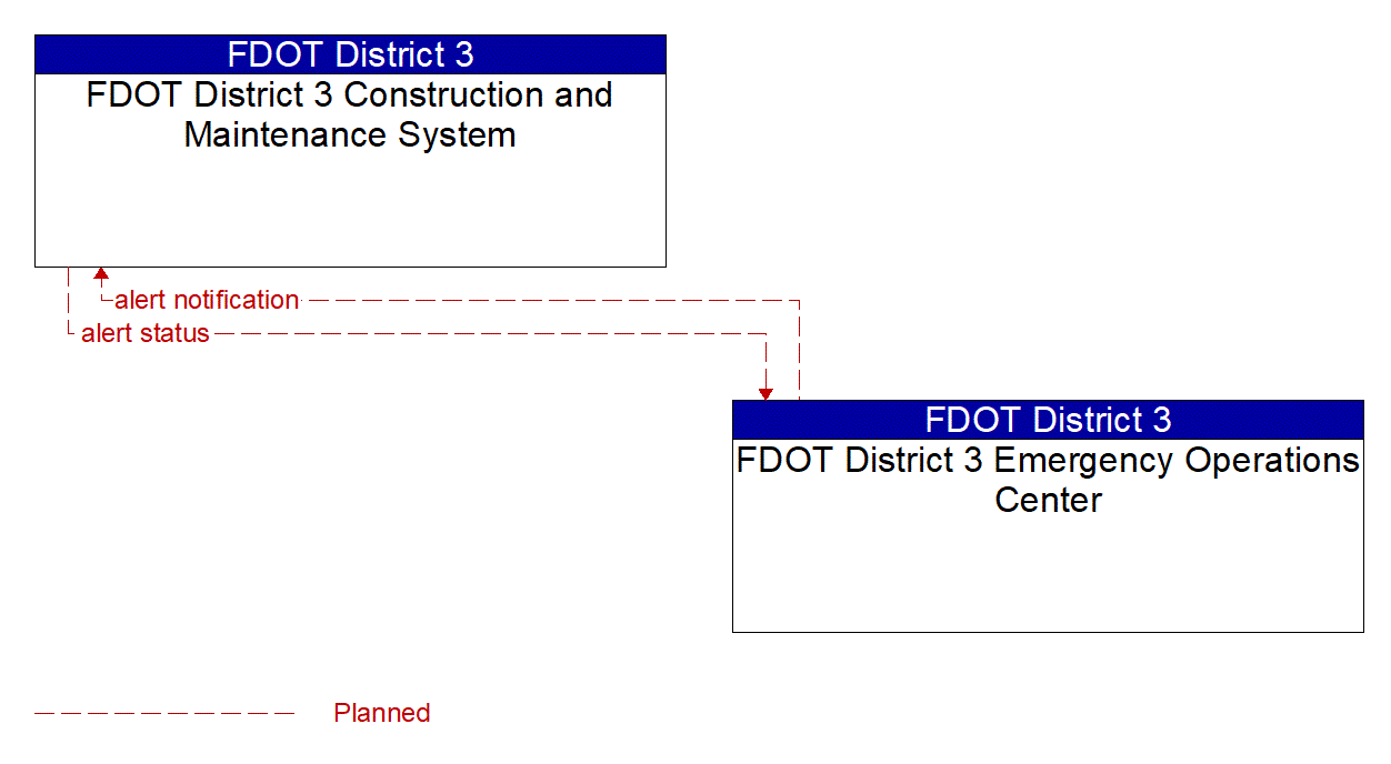 Architecture Flow Diagram: FDOT District 3 Emergency Operations Center <--> FDOT District 3 Construction and Maintenance System