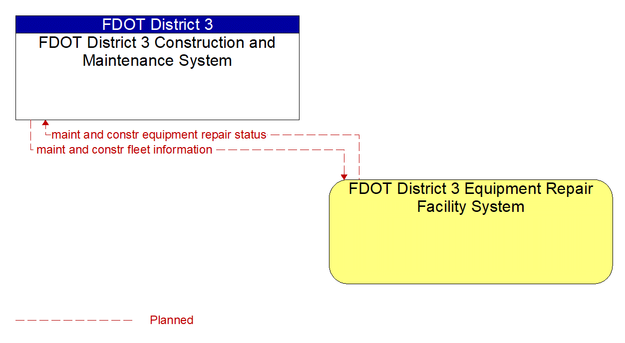 Architecture Flow Diagram: FDOT District 3 Equipment Repair Facility System <--> FDOT District 3 Construction and Maintenance System