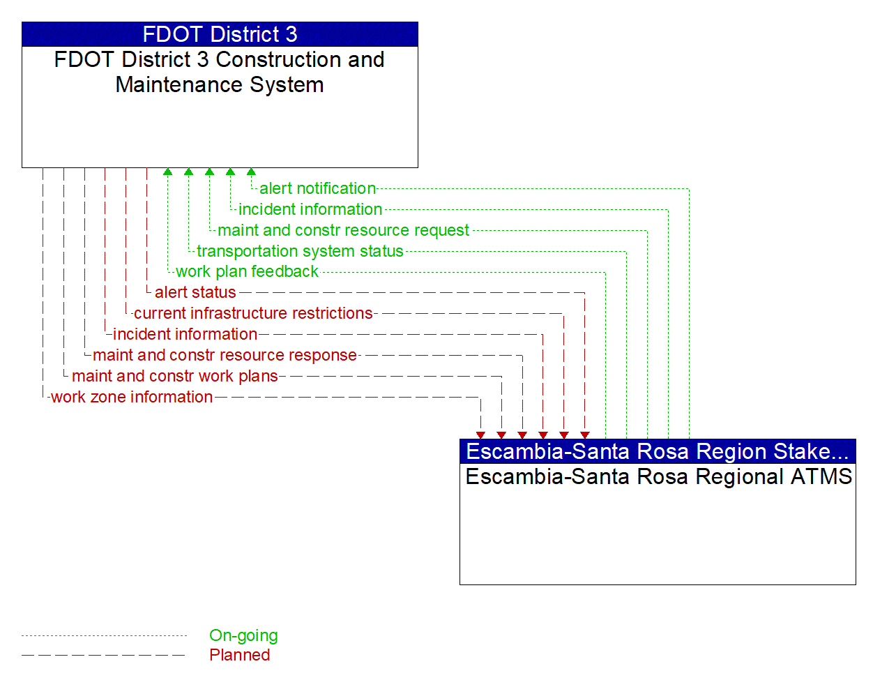 Architecture Flow Diagram: Escambia-Santa Rosa Regional ATMS <--> FDOT District 3 Construction and Maintenance System