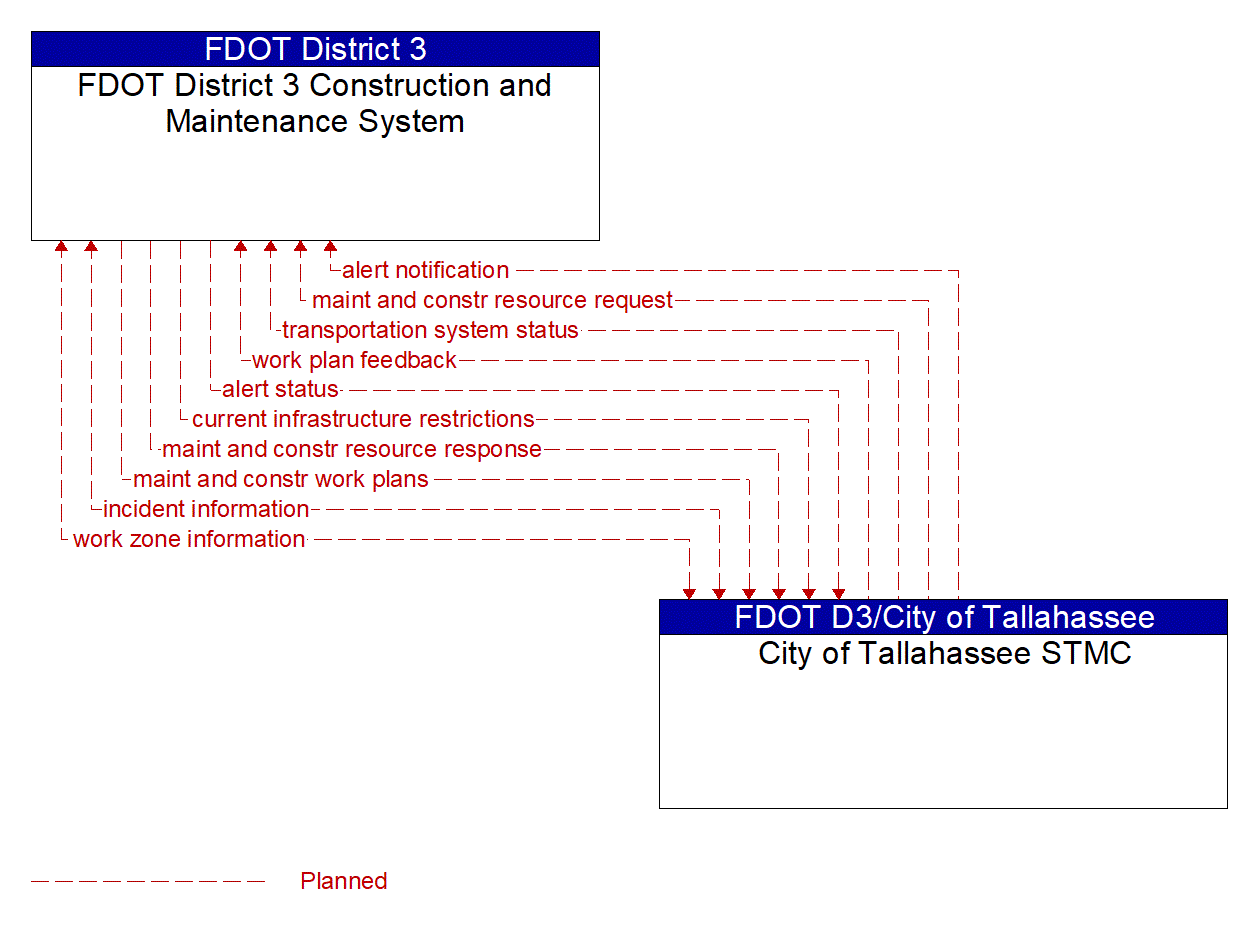 Architecture Flow Diagram: City of Tallahassee STMC <--> FDOT District 3 Construction and Maintenance System