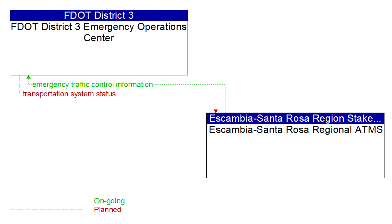 Architecture Flow Diagram: Escambia-Santa Rosa Regional ATMS <--> FDOT District 3 Emergency Operations Center