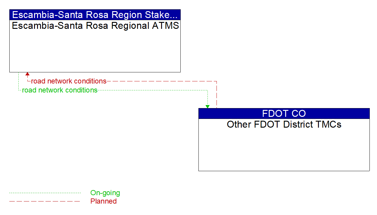 Architecture Flow Diagram: Other FDOT District TMCs <--> Escambia-Santa Rosa Regional ATMS