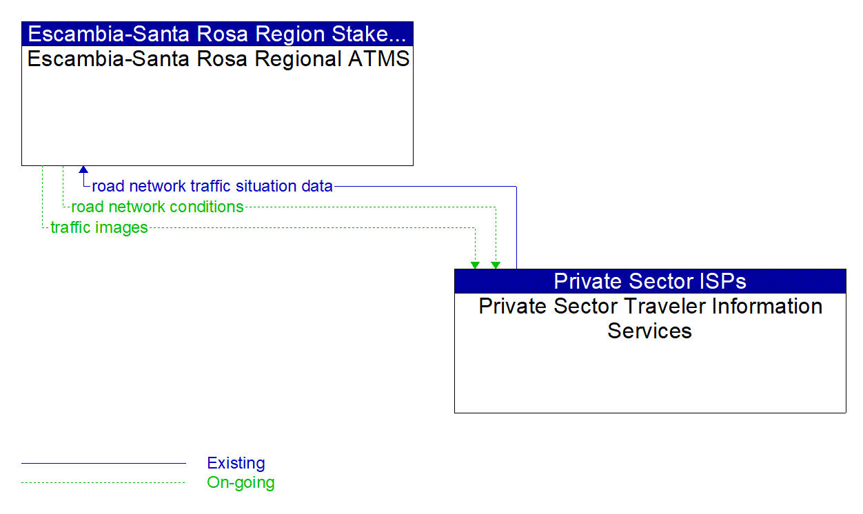 Architecture Flow Diagram: Private Sector Traveler Information Services <--> Escambia-Santa Rosa Regional ATMS