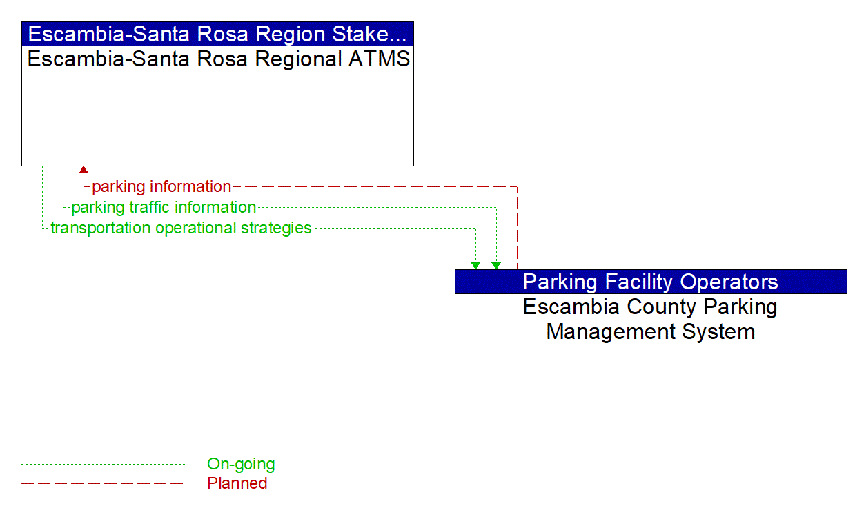 Architecture Flow Diagram: Escambia County Parking Management System <--> Escambia-Santa Rosa Regional ATMS