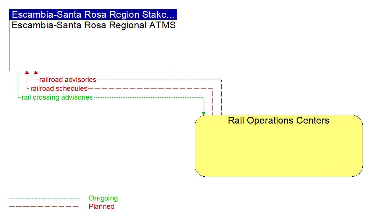 Architecture Flow Diagram: Rail Operations Centers <--> Escambia-Santa Rosa Regional ATMS