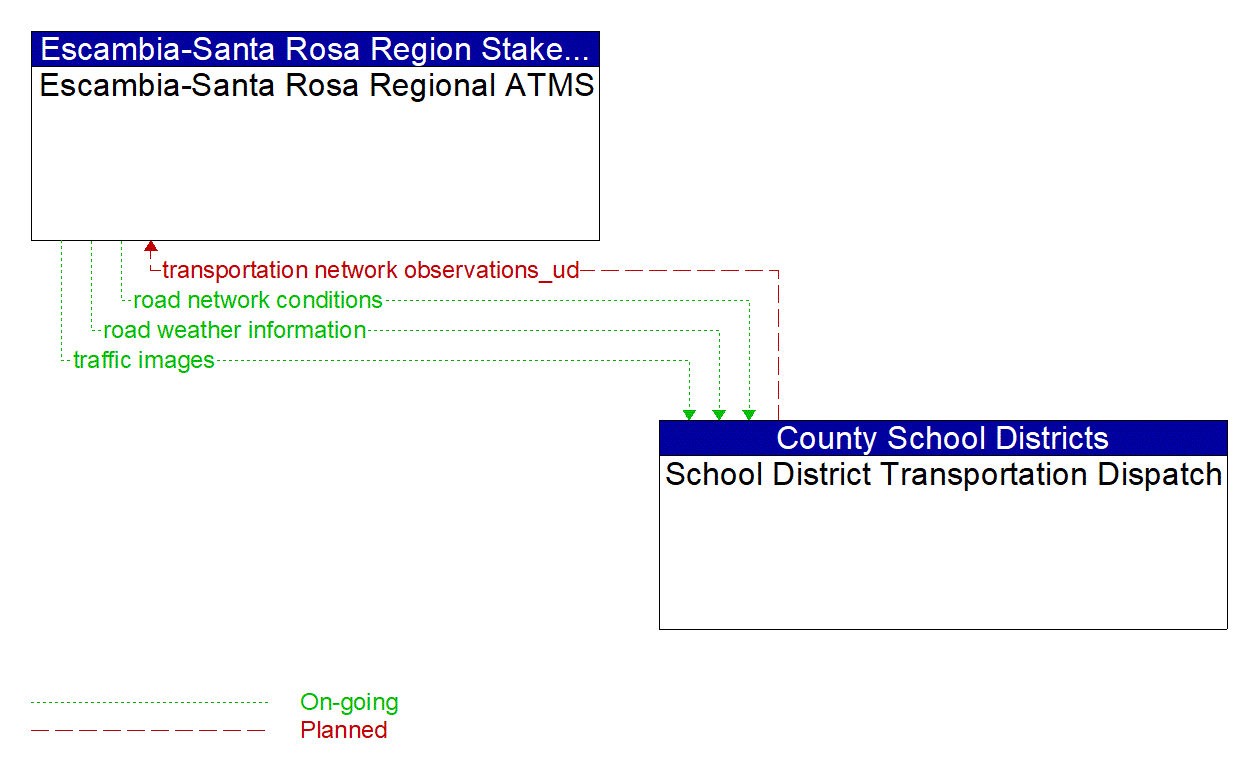 Architecture Flow Diagram: School District Transportation Dispatch <--> Escambia-Santa Rosa Regional ATMS