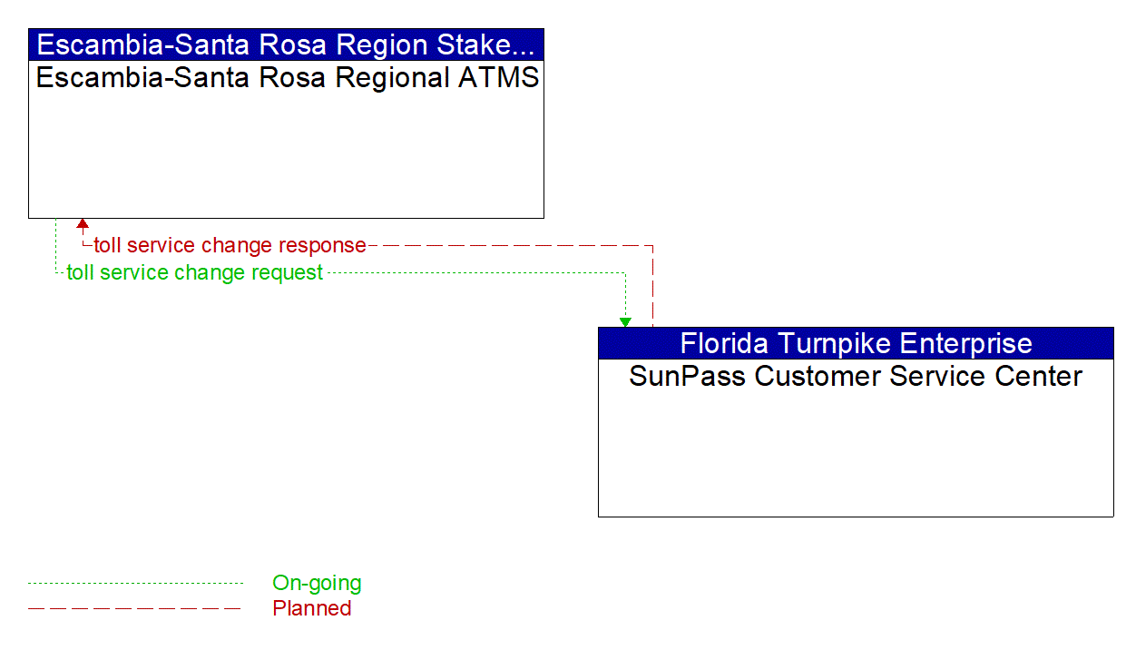 Architecture Flow Diagram: SunPass Customer Service Center <--> Escambia-Santa Rosa Regional ATMS