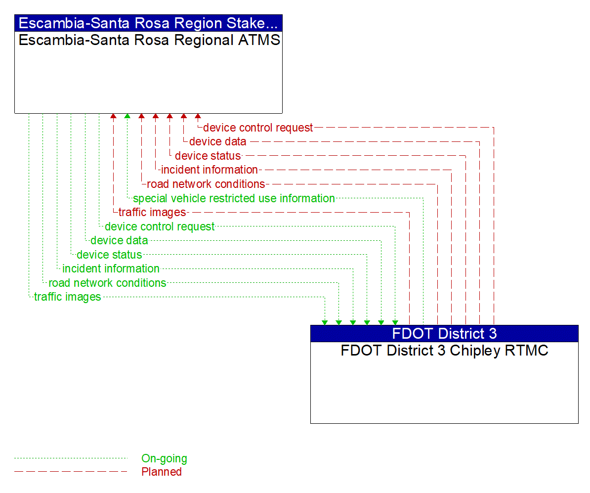 Architecture Flow Diagram: FDOT District 3 Chipley RTMC <--> Escambia-Santa Rosa Regional ATMS