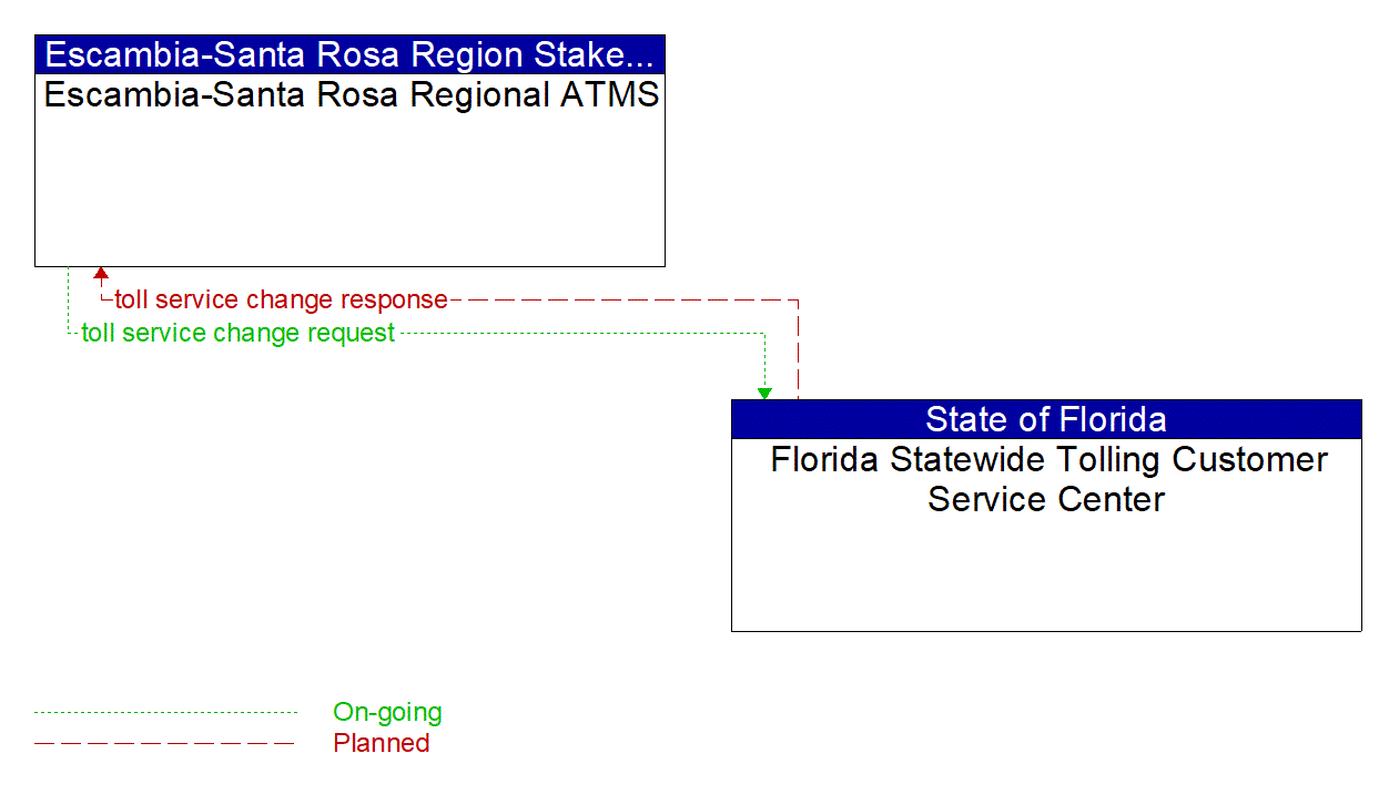 Architecture Flow Diagram: Florida Statewide Tolling Customer Service Center <--> Escambia-Santa Rosa Regional ATMS