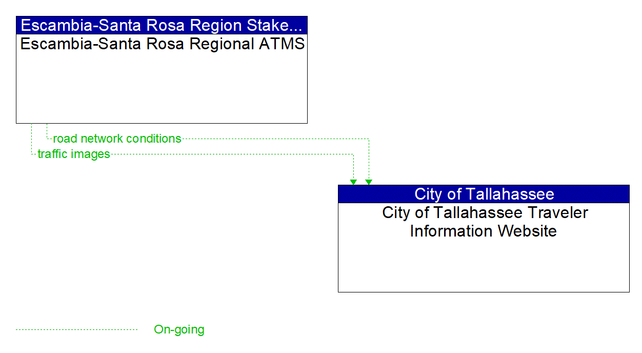 Architecture Flow Diagram: Escambia-Santa Rosa Regional ATMS <--> City of Tallahassee Traveler Information Website