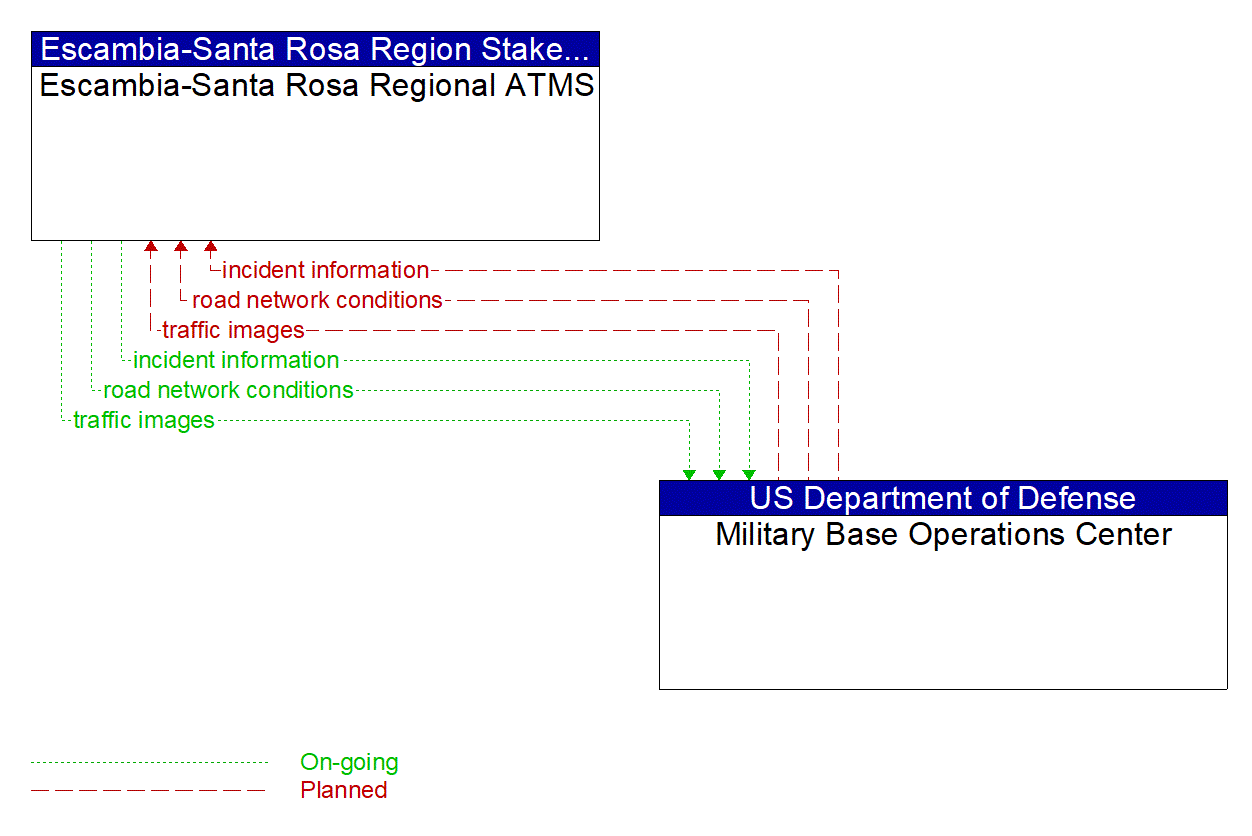 Architecture Flow Diagram: Military Base Operations Center <--> Escambia-Santa Rosa Regional ATMS