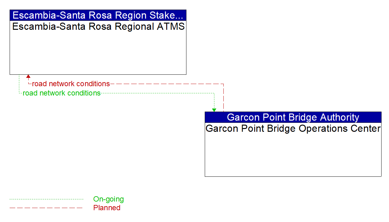 Architecture Flow Diagram: Garcon Point Bridge Operations Center <--> Escambia-Santa Rosa Regional ATMS