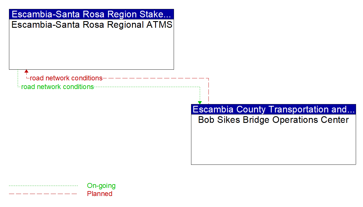 Architecture Flow Diagram: Bob Sikes Bridge Operations Center <--> Escambia-Santa Rosa Regional ATMS